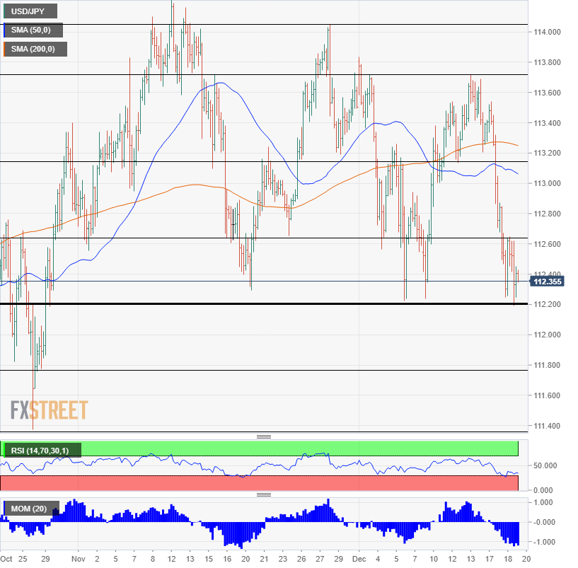 USD JPY technical analysis Fed day December 19 2018